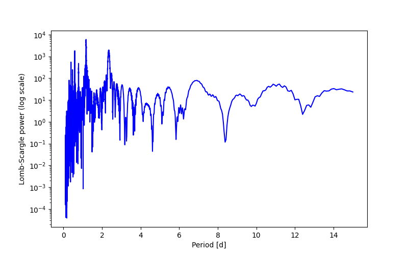 Spectral power density plot