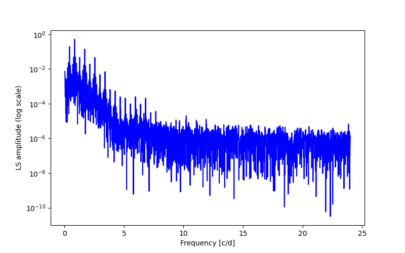 Spectral power density plot