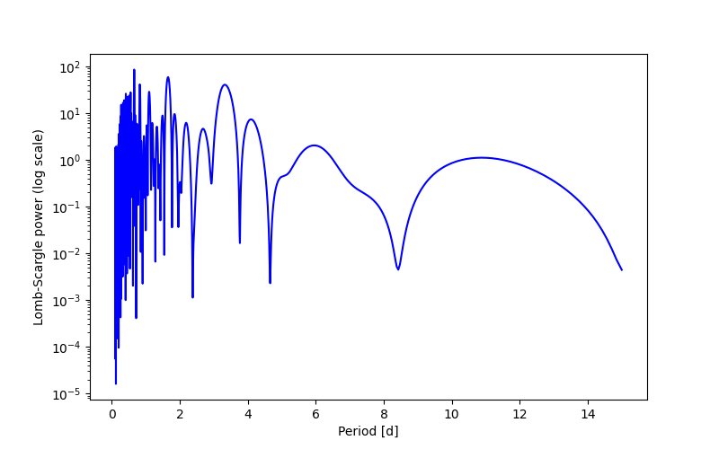 Spectral power density plot