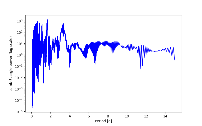 Spectral power density plot