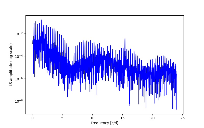 Spectral power density plot