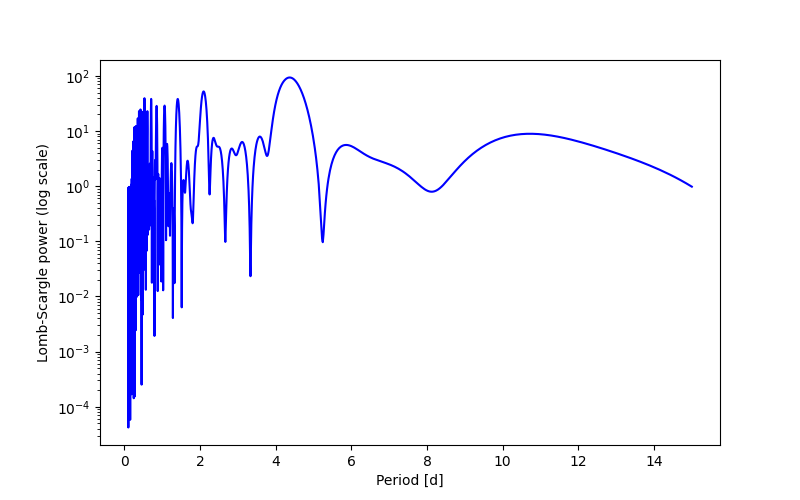 Spectral power density plot