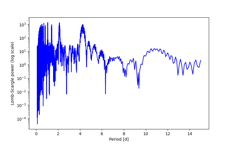 Spectral power density plot