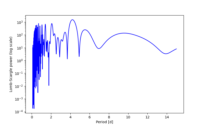 Spectral power density plot
