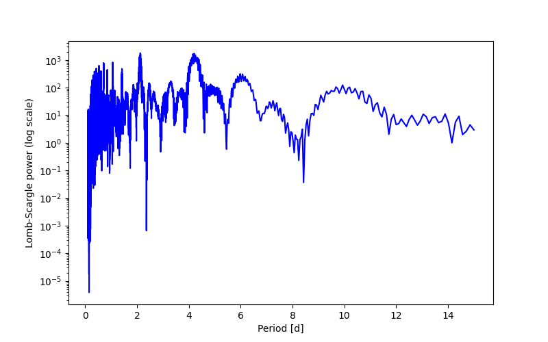 Spectral power density plot