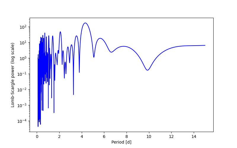 Spectral power density plot