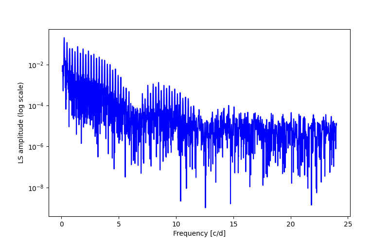 Spectral power density plot