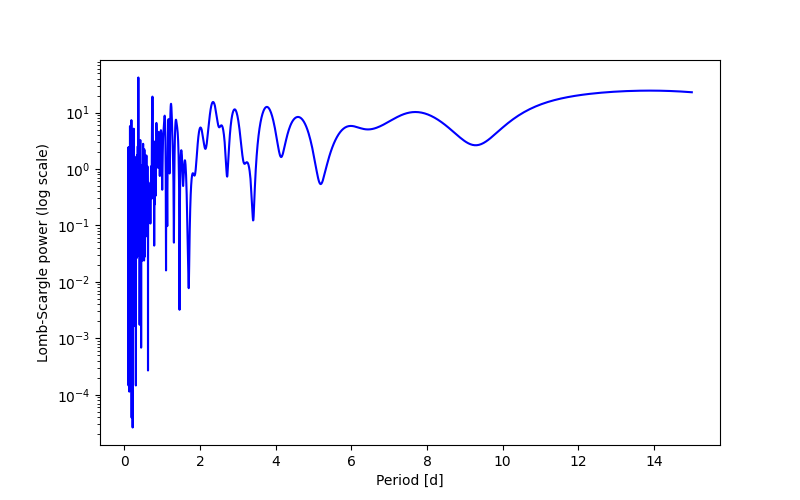 Spectral power density plot