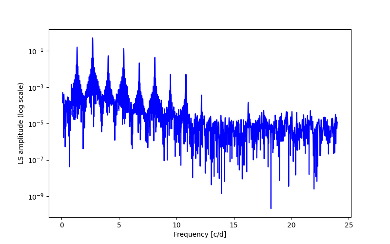 Spectral power density plot