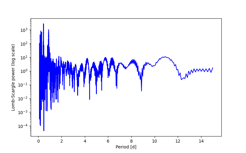 Spectral power density plot
