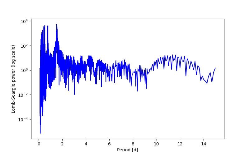 Spectral power density plot