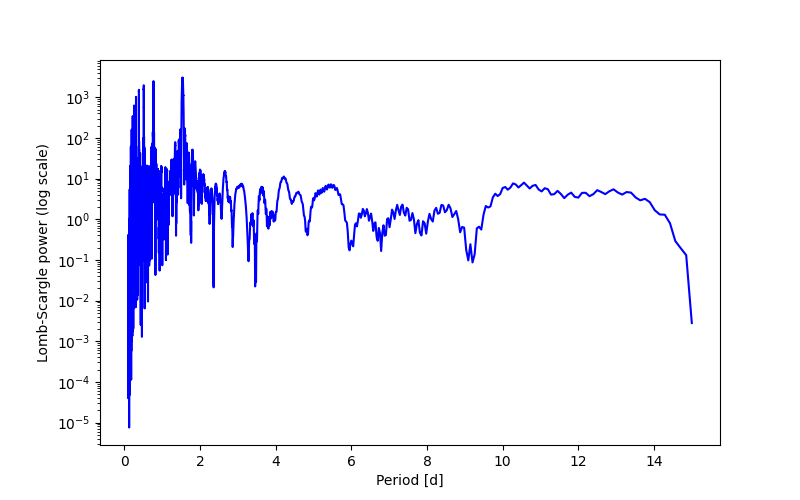 Spectral power density plot