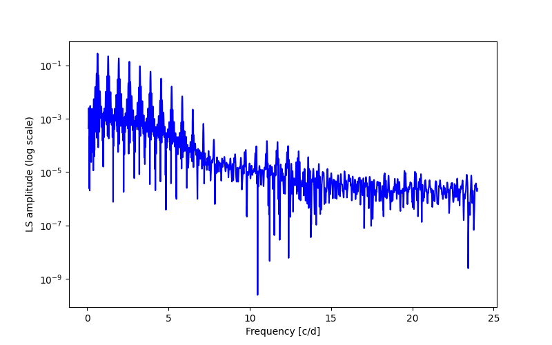 Spectral power density plot