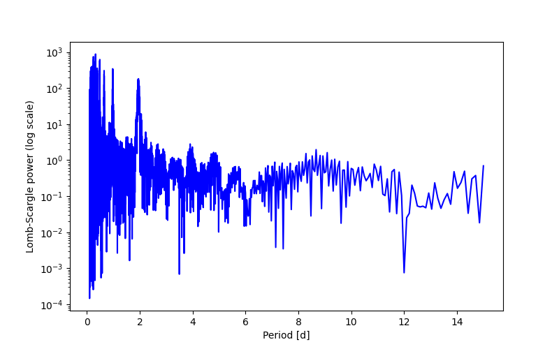 Spectral power density plot