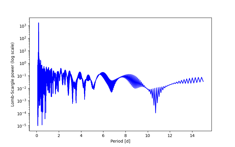 Spectral power density plot