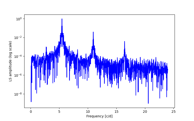 Spectral power density plot