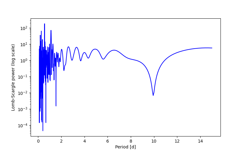 Spectral power density plot