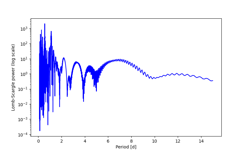 Spectral power density plot