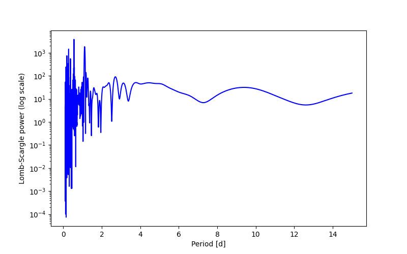 Spectral power density plot