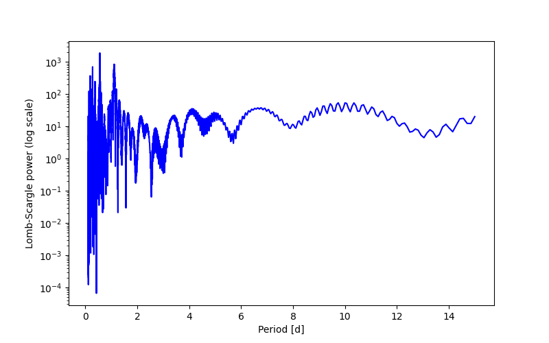Spectral power density plot