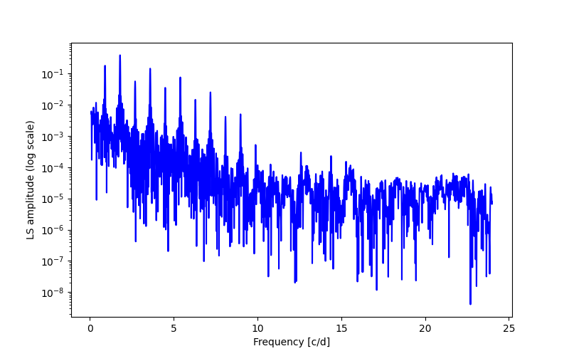 Spectral power density plot