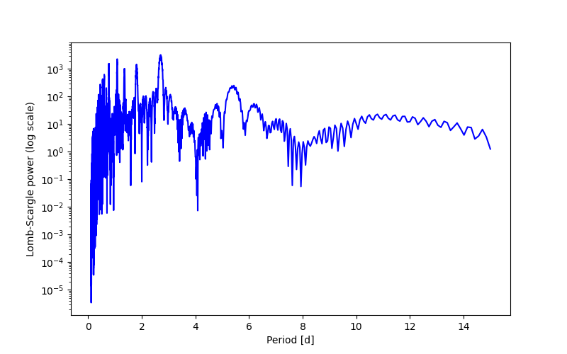Spectral power density plot