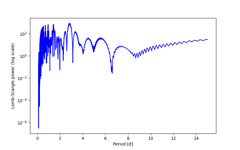 Spectral power density plot