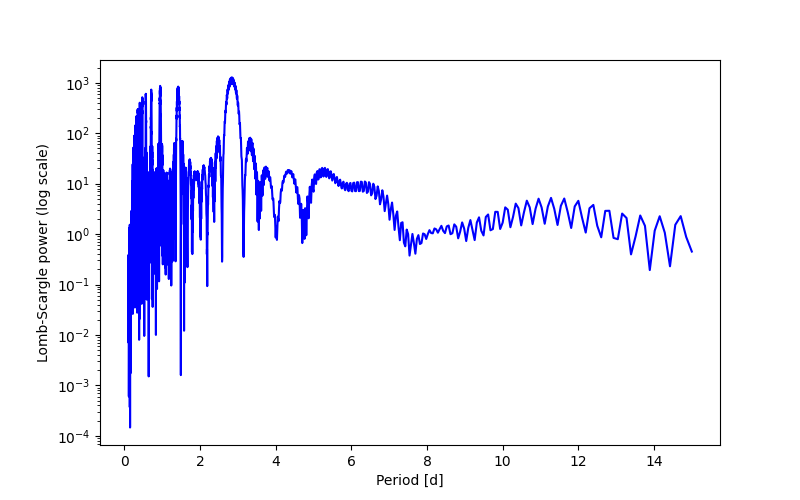 Spectral power density plot