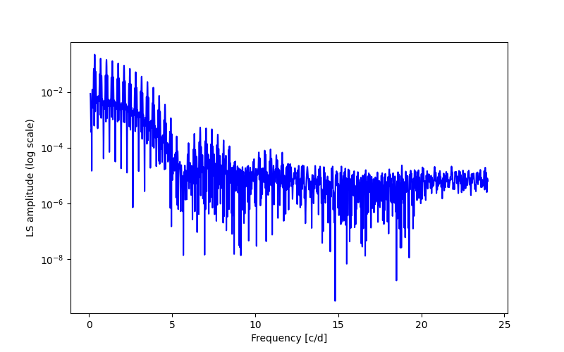 Spectral power density plot