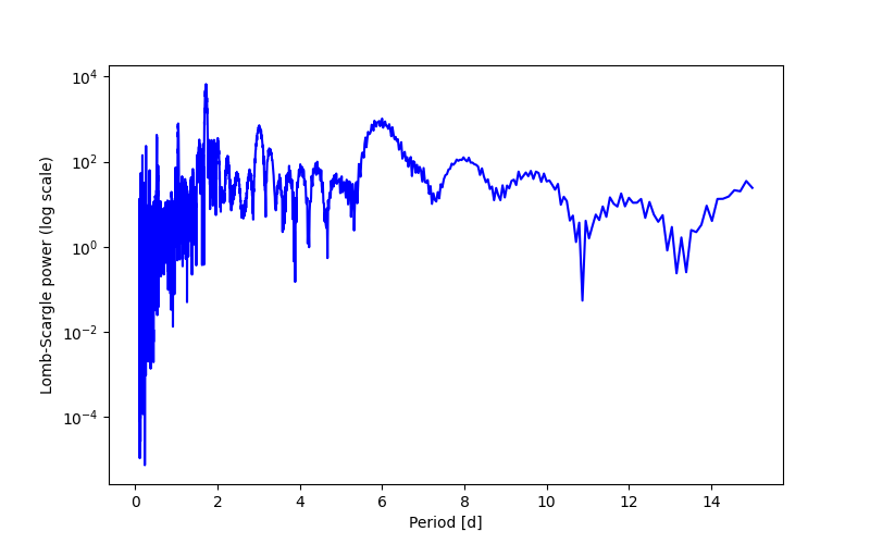 Spectral power density plot