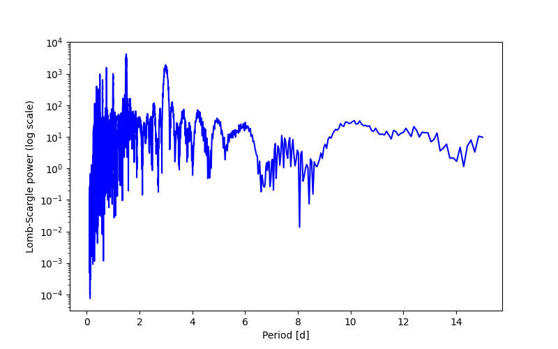 Spectral power density plot