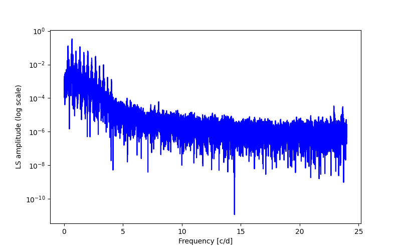 Spectral power density plot