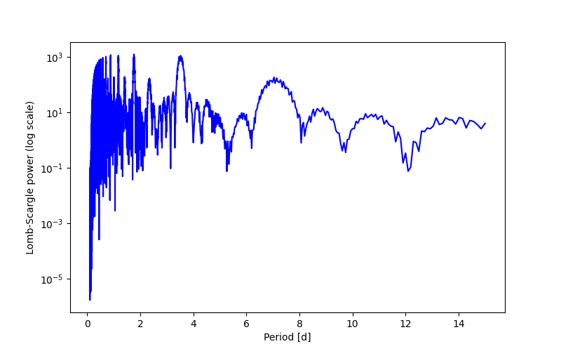 Spectral power density plot