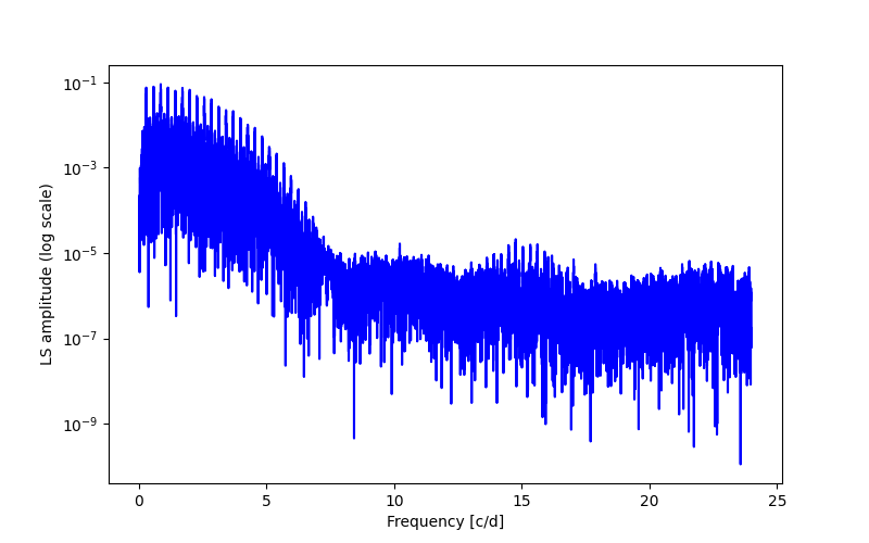 Spectral power density plot