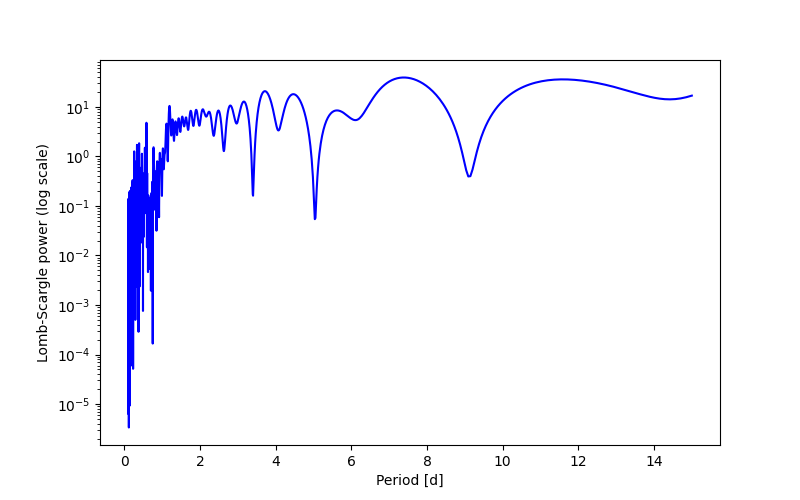 Spectral power density plot