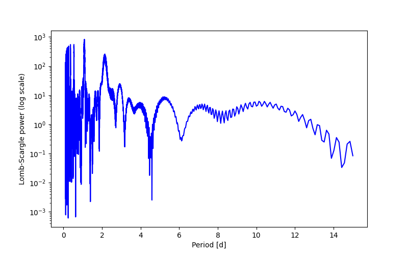 Spectral power density plot