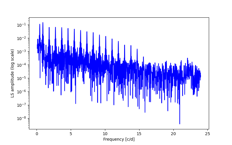 Spectral power density plot