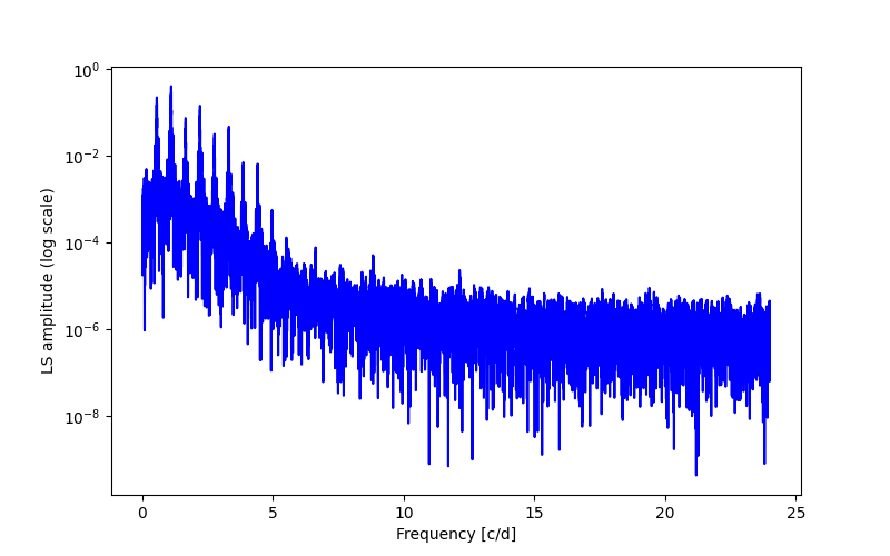 Spectral power density plot