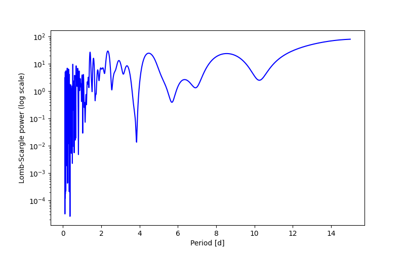 Spectral power density plot
