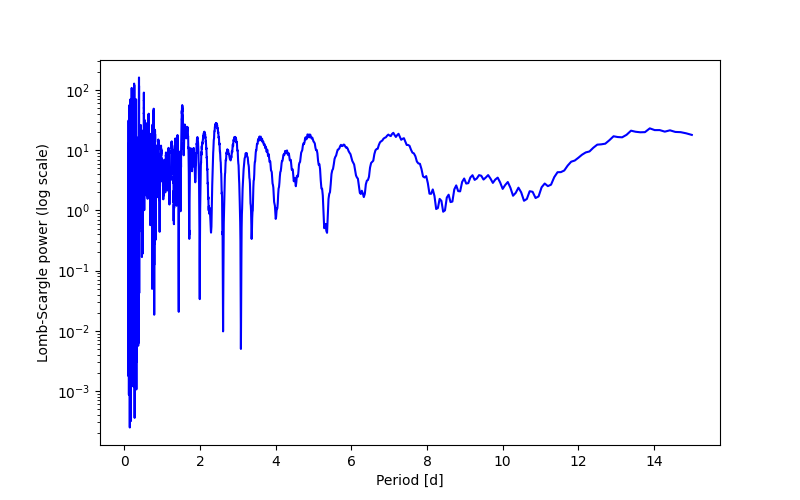 Spectral power density plot