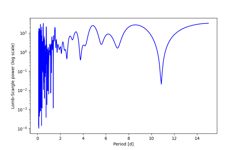 Spectral power density plot