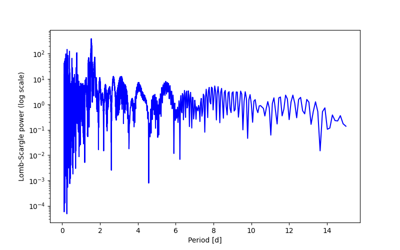 Spectral power density plot