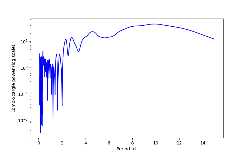 Spectral power density plot