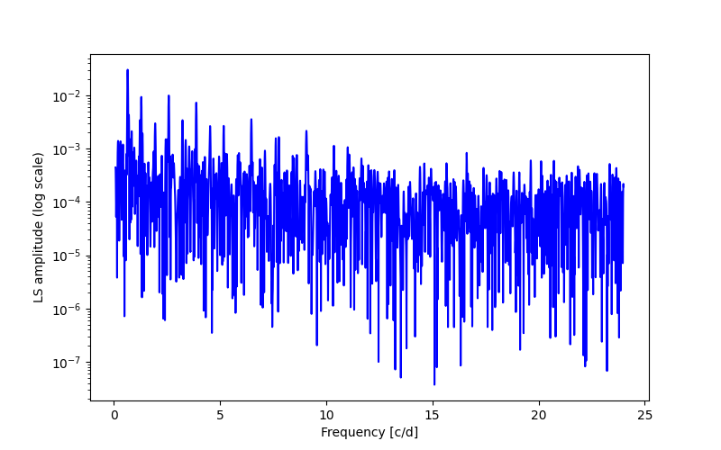 Spectral power density plot