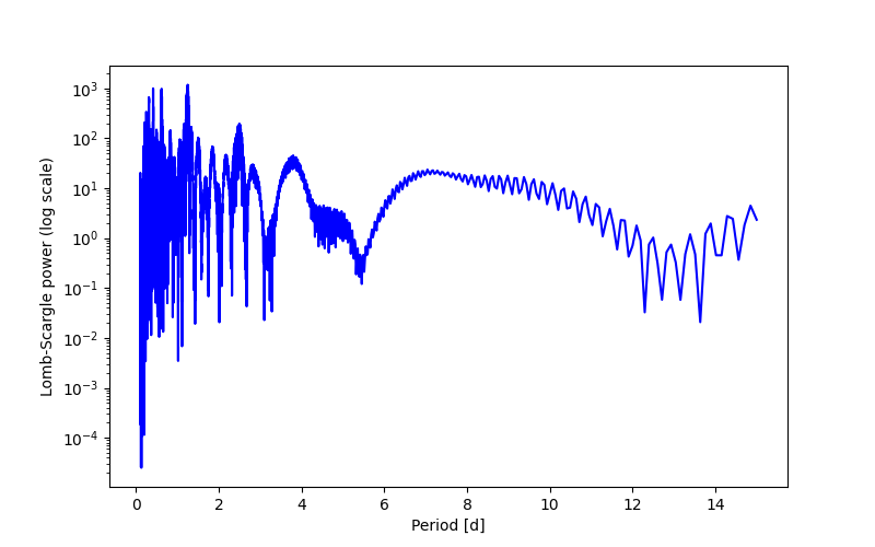 Spectral power density plot