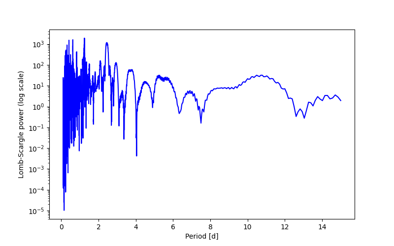 Spectral power density plot