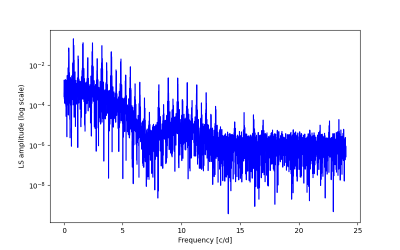 Spectral power density plot