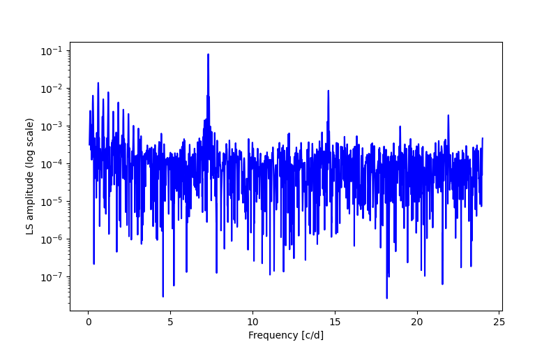 Spectral power density plot