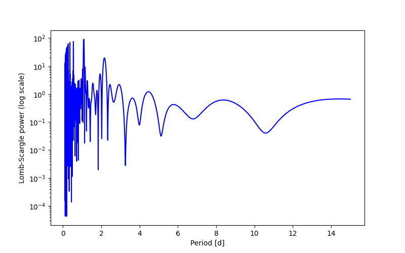 Spectral power density plot