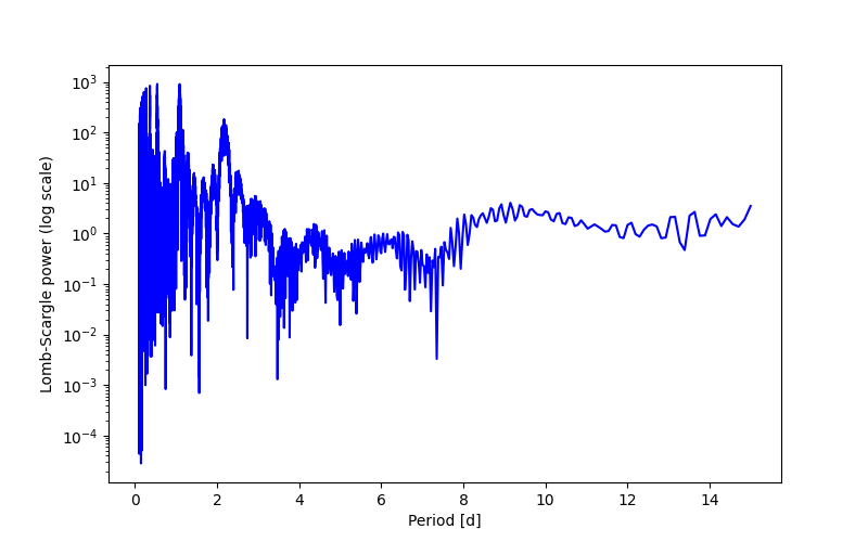 Spectral power density plot